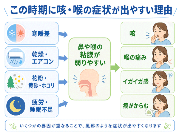 この時期に咳・喉の症状が出やすい理由