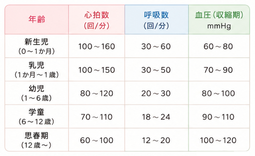 小児の年齢とバイタル変化