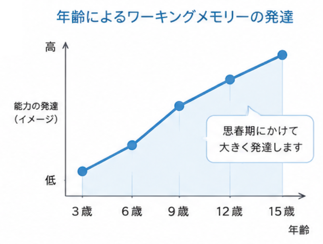ワーキングメモリーと能力