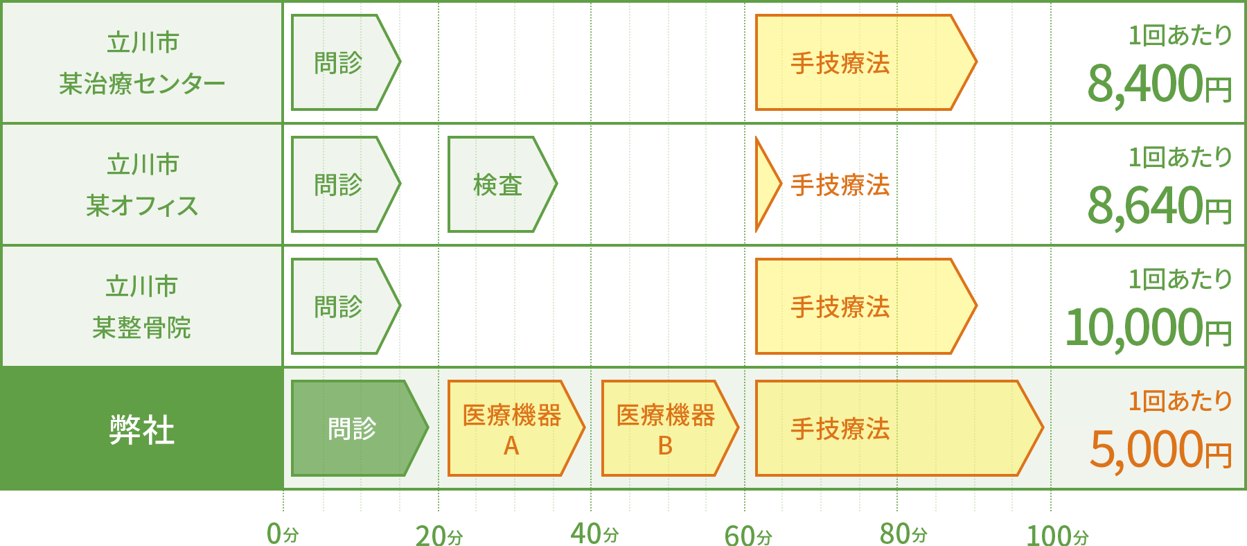 他の国家資格治療院との料金の比較表