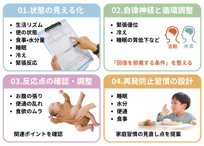 メディカルジャパン 小児サポートの流れ（見える化→調整→確認→習慣）