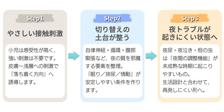 改善ステップイメージ