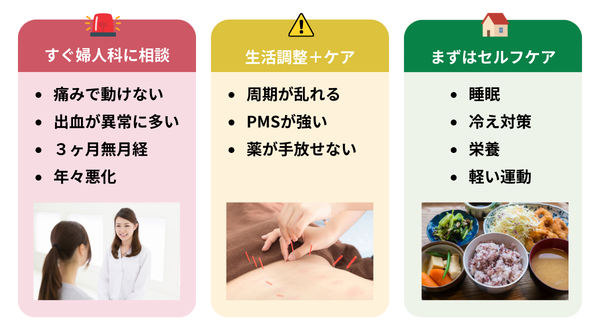 受診目安とセルフケア優先順位（行動ガイド）